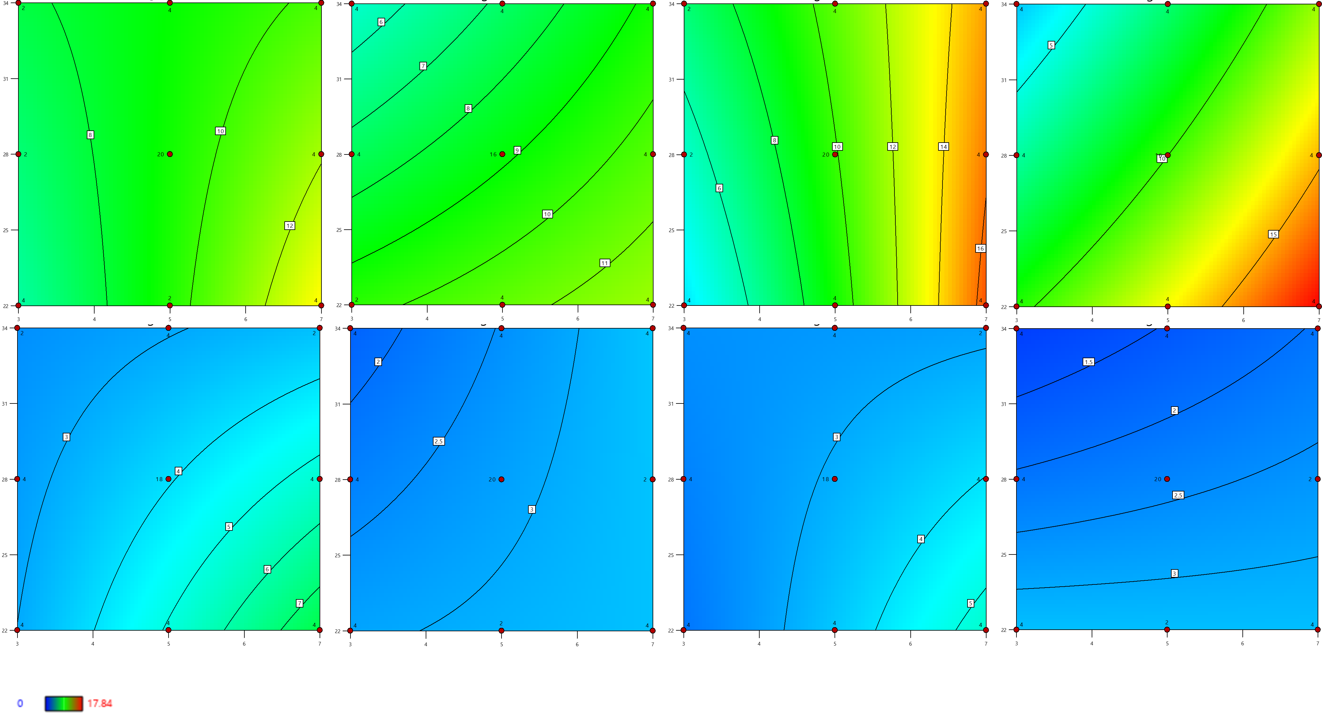 Graphs representing Response Surface Models